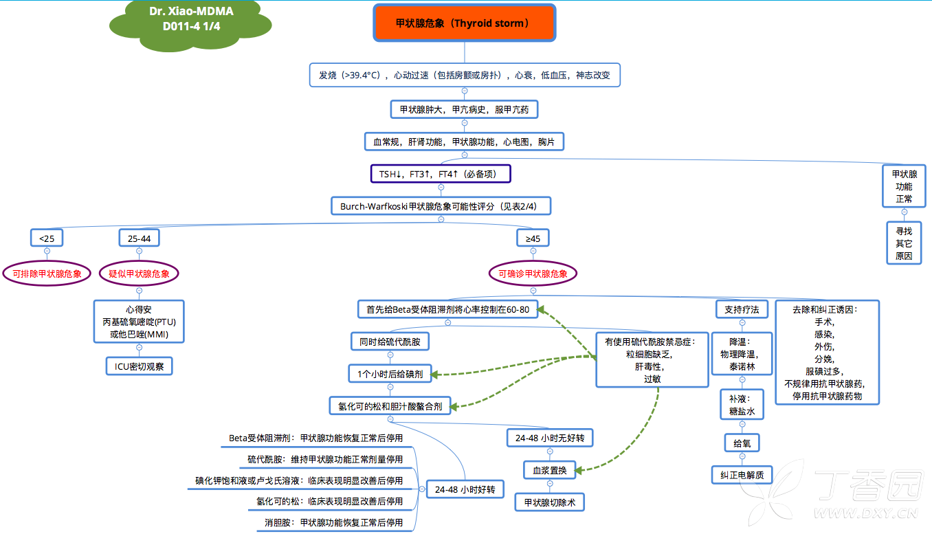 甲狀腺危象臨床思維導圖(dr. xiao-mdma之d011-4)