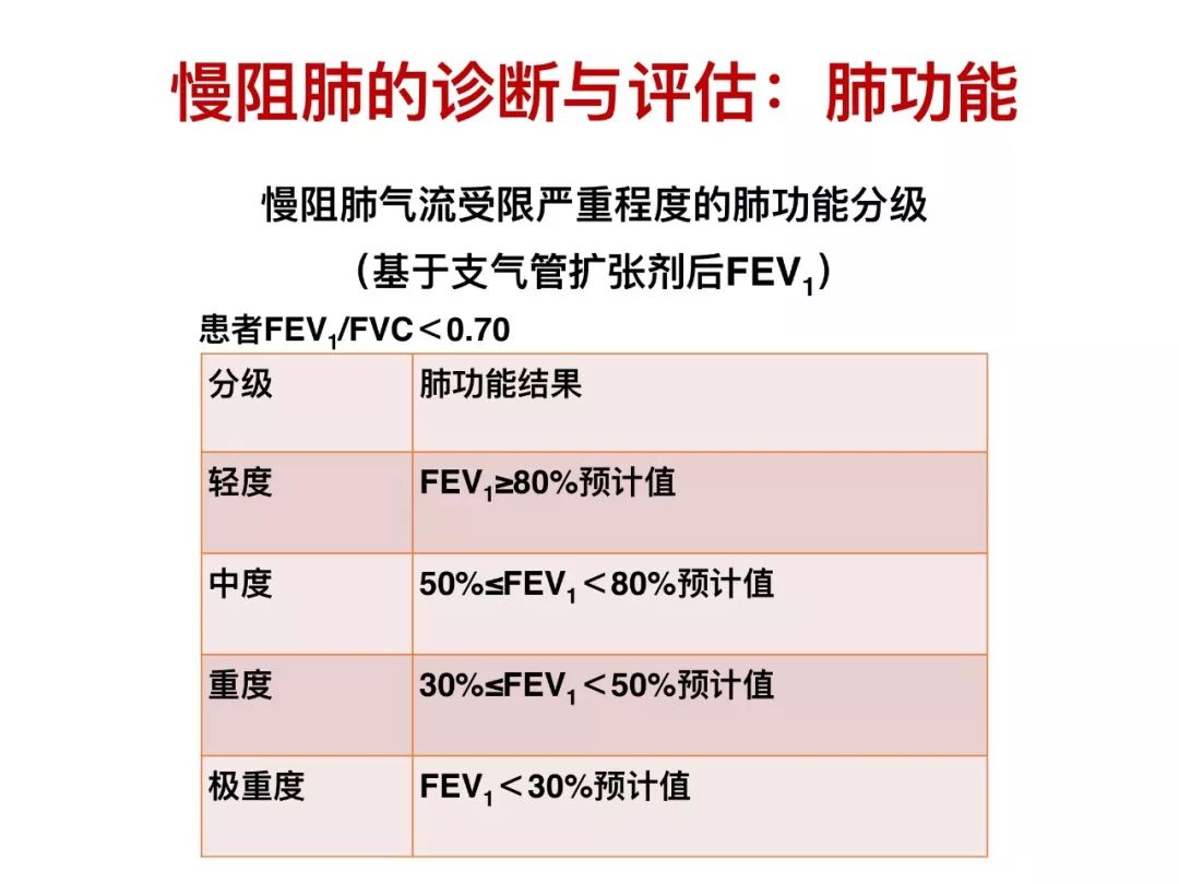 社区慢阻肺管理之二:诊断与评估