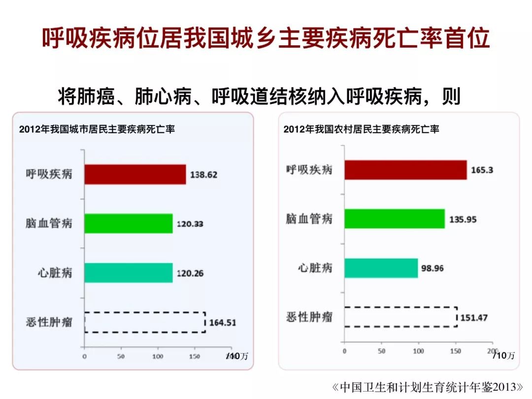 社区慢阻肺管理之一:防治现状