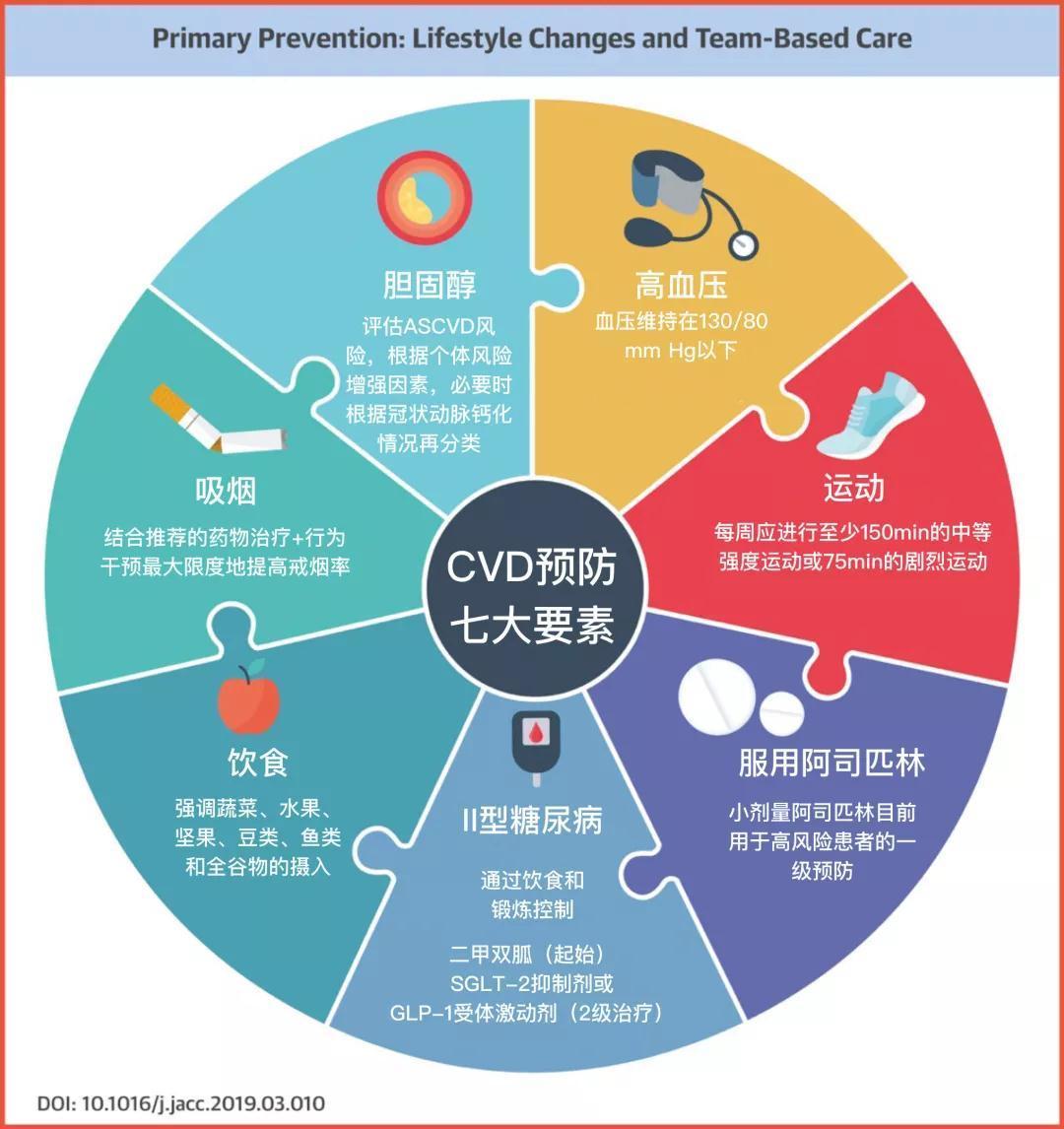 2019 Acc Aha心血管疾病一级预防指南公布 你需要知道的top 10