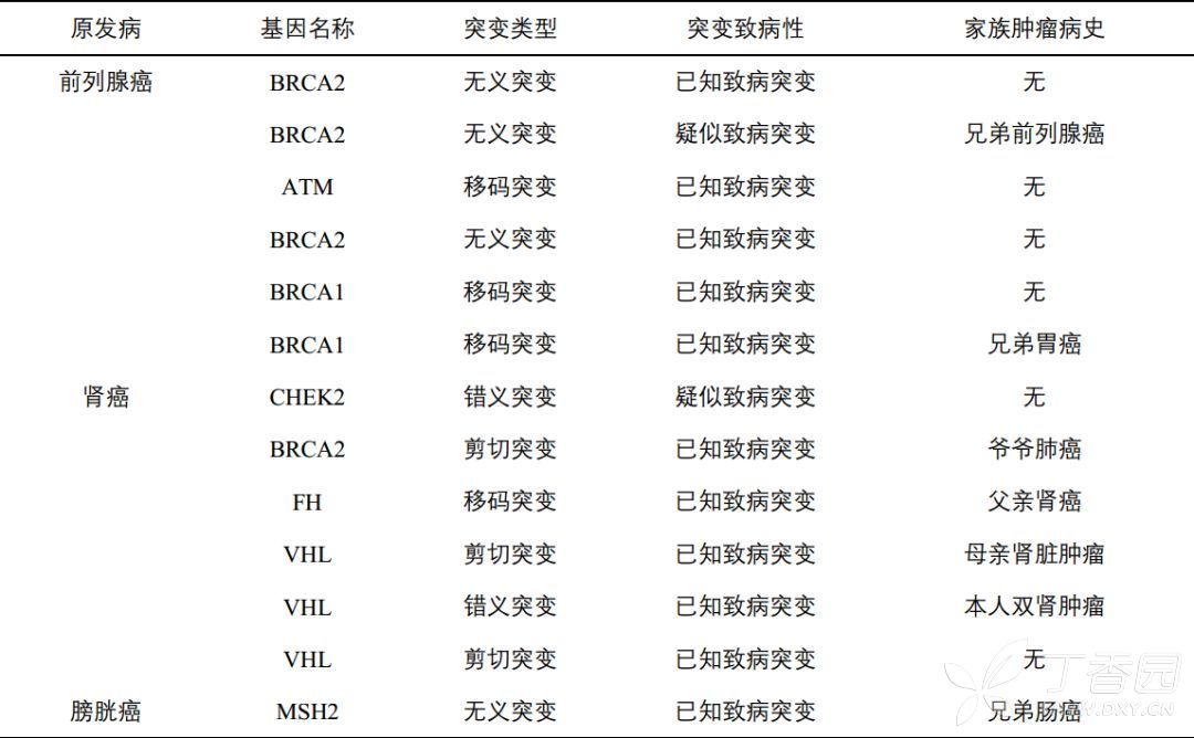 确定存在遗传性肿瘤疾病的泌尿系统恶性肿瘤患者遗传性胚系突变概况