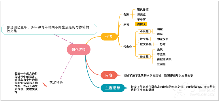 跟我一起用思维导图复习中小学课本名著