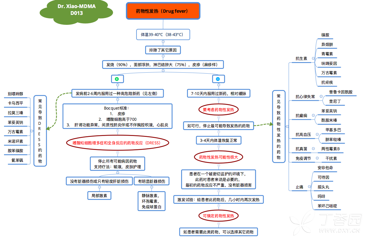 藥物性發熱臨床決策思維導圖(dr. xiao-mdma之d013)