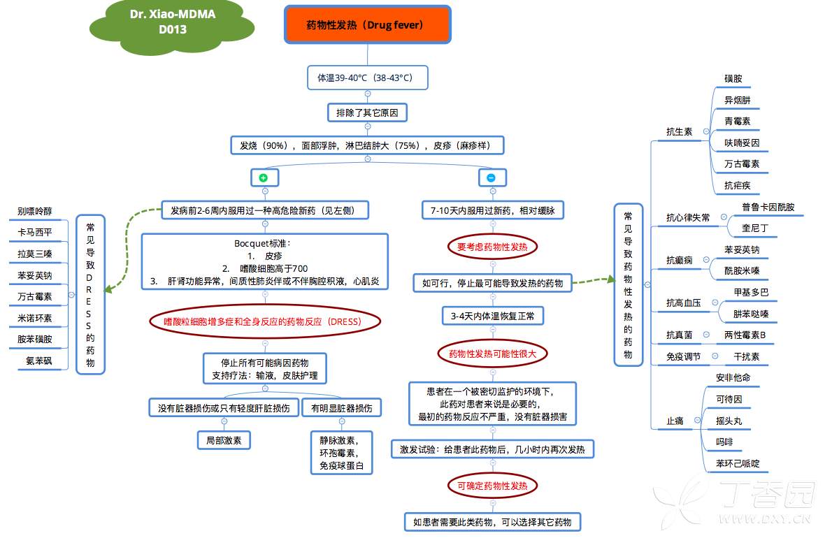药物性发热临床决策思维导图(dr. xiao-mdma之d013): - 丁香园论坛