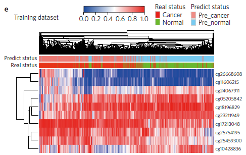 聚類圖顯示ctDNA甲基化可區分疾病和正常組