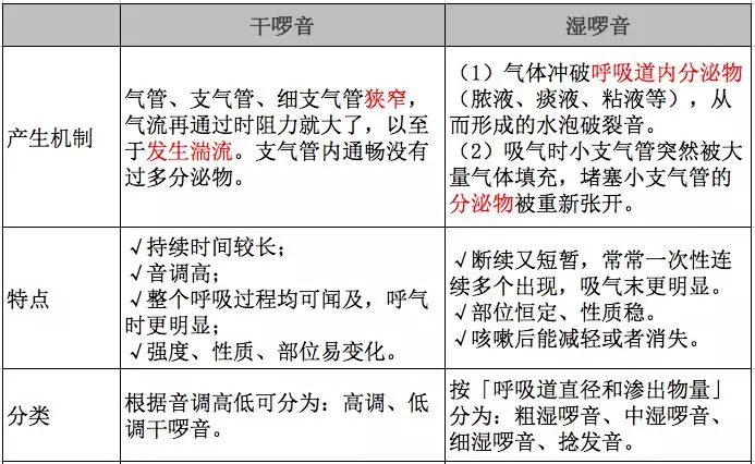 这么多种呼吸音 怎样才能分清楚