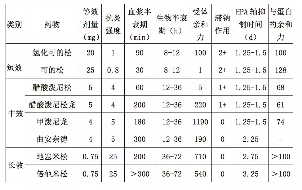 糖皮质激素分类记不清?一表掌握