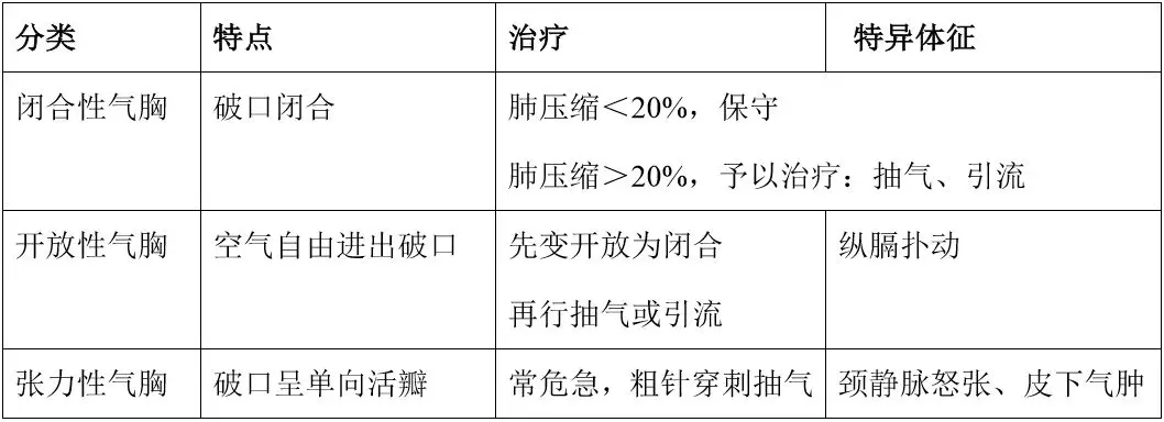 呼吸衰竭1,定义:只要 pao2 60 mmhg→呼吸衰竭2,分型:i 型:pao2 00