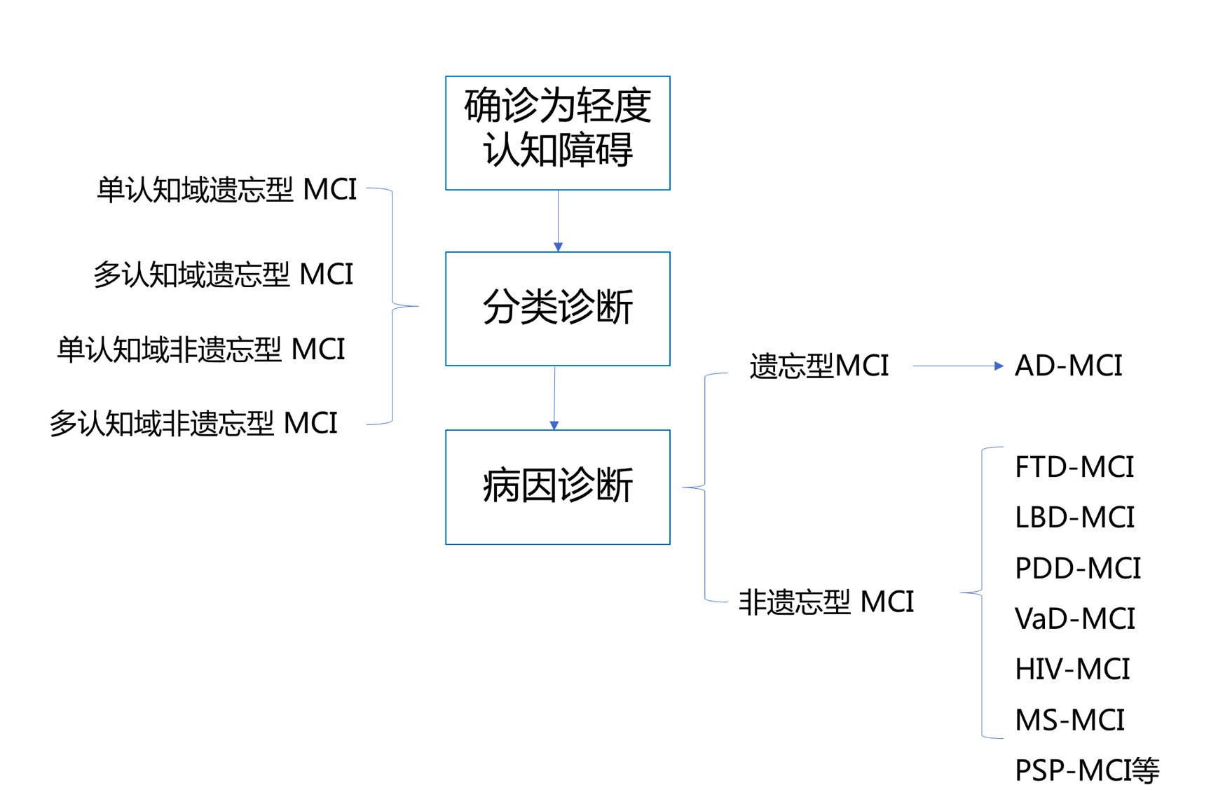 防治痴呆，早期识别轻度认知障碍是关键