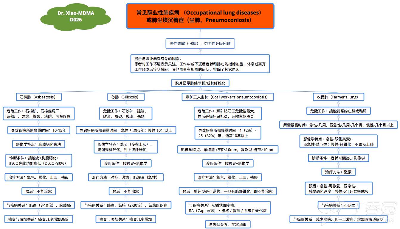 常見塵肺臨床決策思維導圖(dr. xiao-mdma之d026)