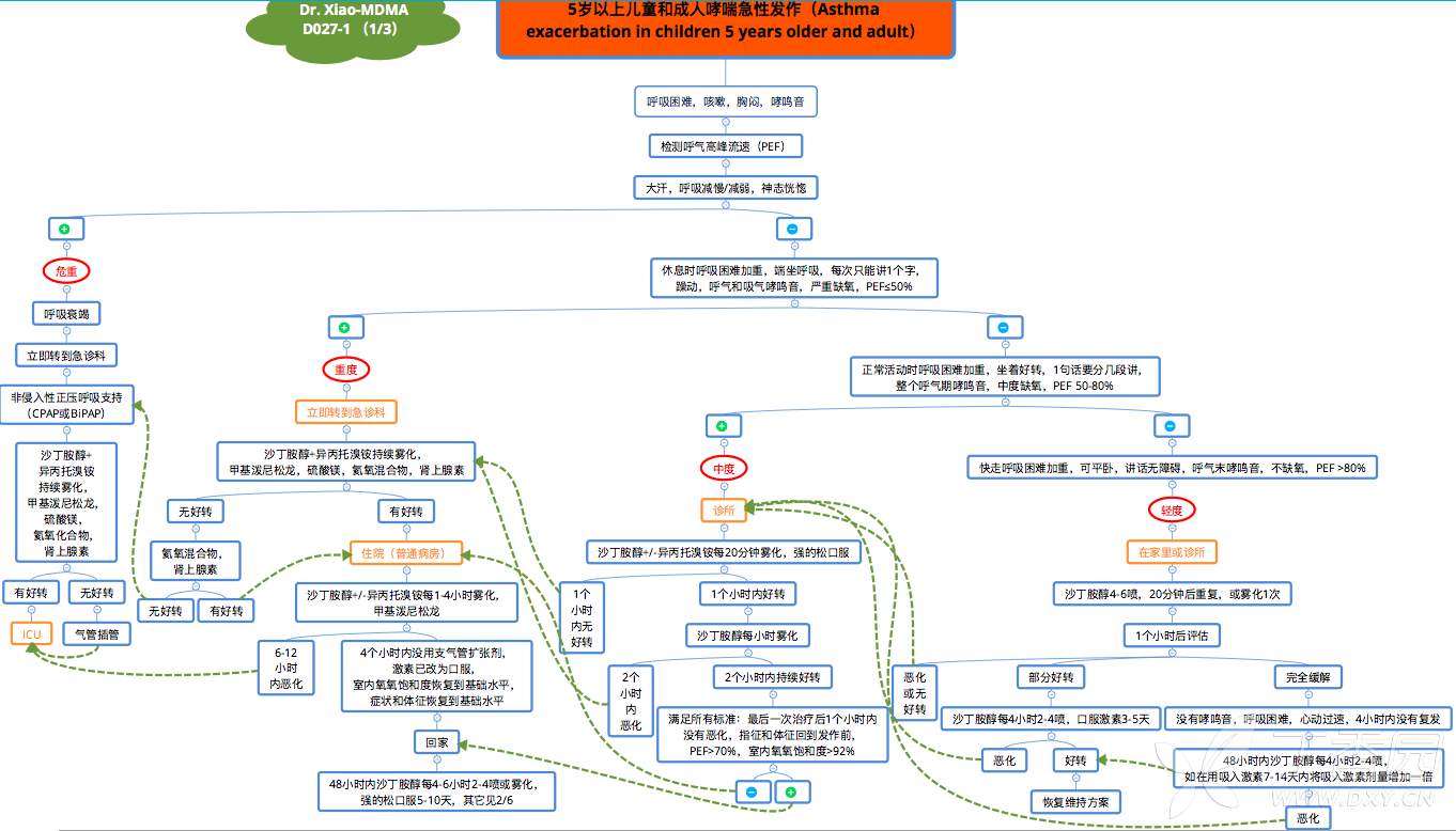哮喘思维导图图片