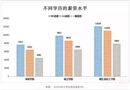 不同学历.png