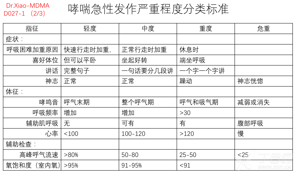 5岁以上儿童和成人哮喘发作思维导图(dr. xiao-mdma之d027-1)