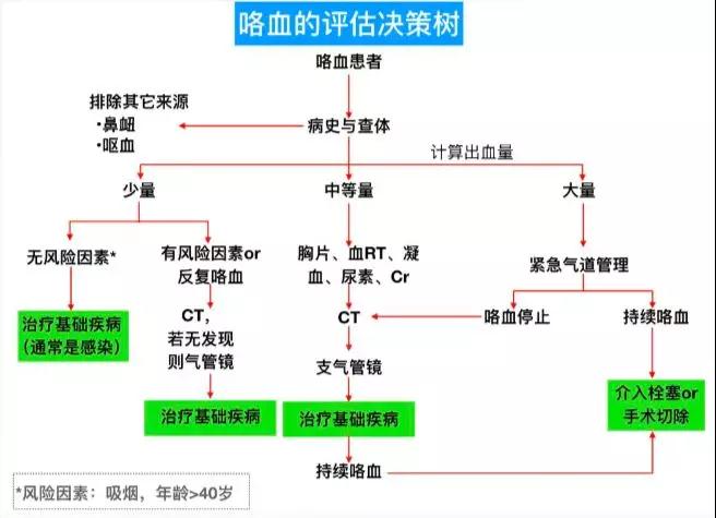治疗大咯血首选垂体后叶素？美国医生不这么看！