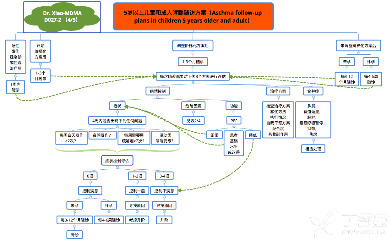 哮喘思维导图图片