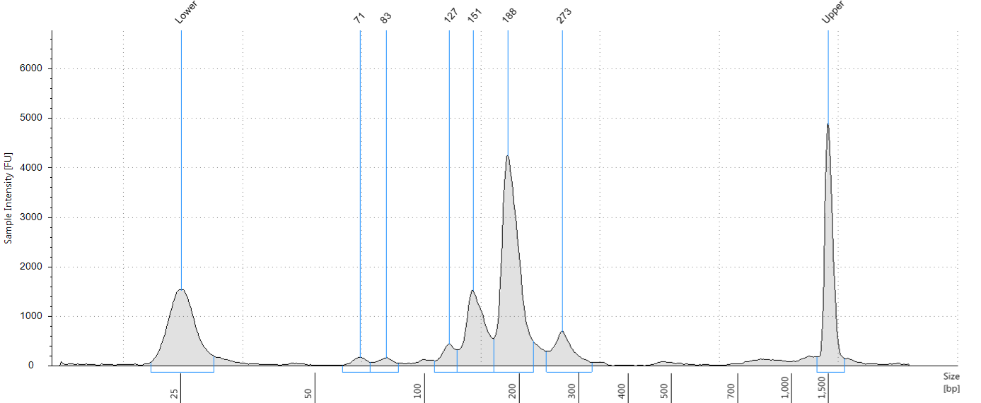 Pippin HT 在回收 miRNA 测序文库中的应用