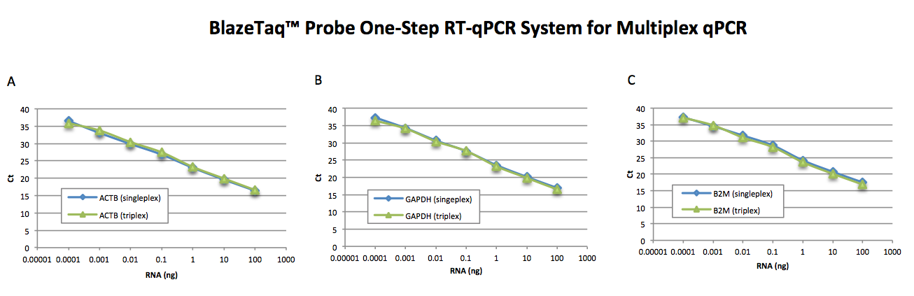 BlazeTaq™ Probe One-Step RT-qP