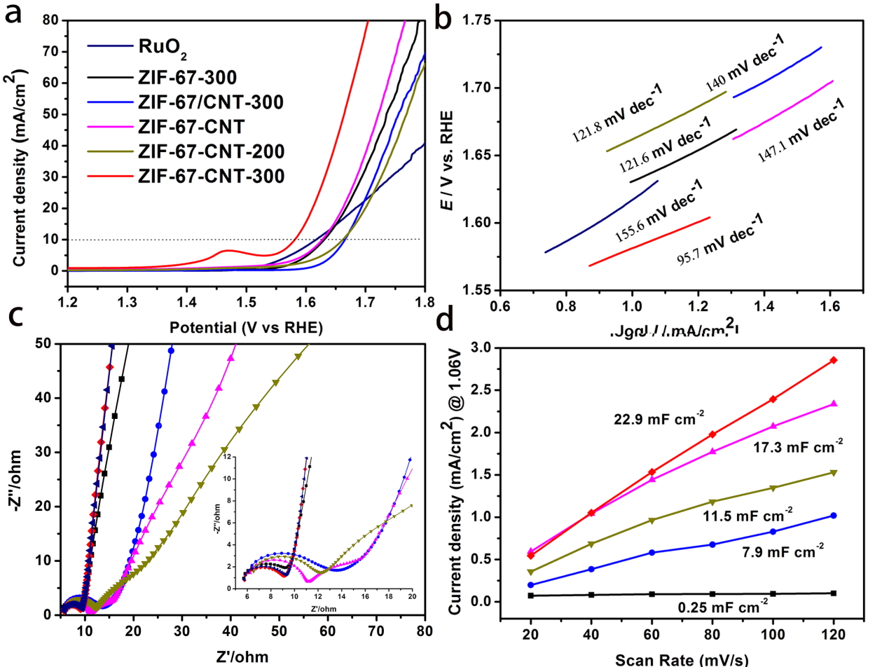 利用自金属有机骨架制备高效 OER 电催化材料 Co3O4/ MWCNTs