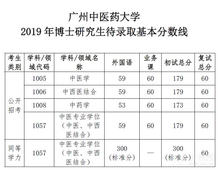 2019廣州中醫藥大學考博英語線