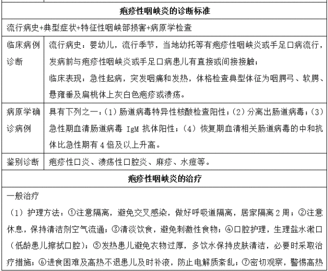 診斷標準及治療要點是?1. 引起皰疹性咽峽炎的病毒有哪些?有什麼特點?