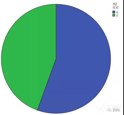 spss常见统计图形总结!