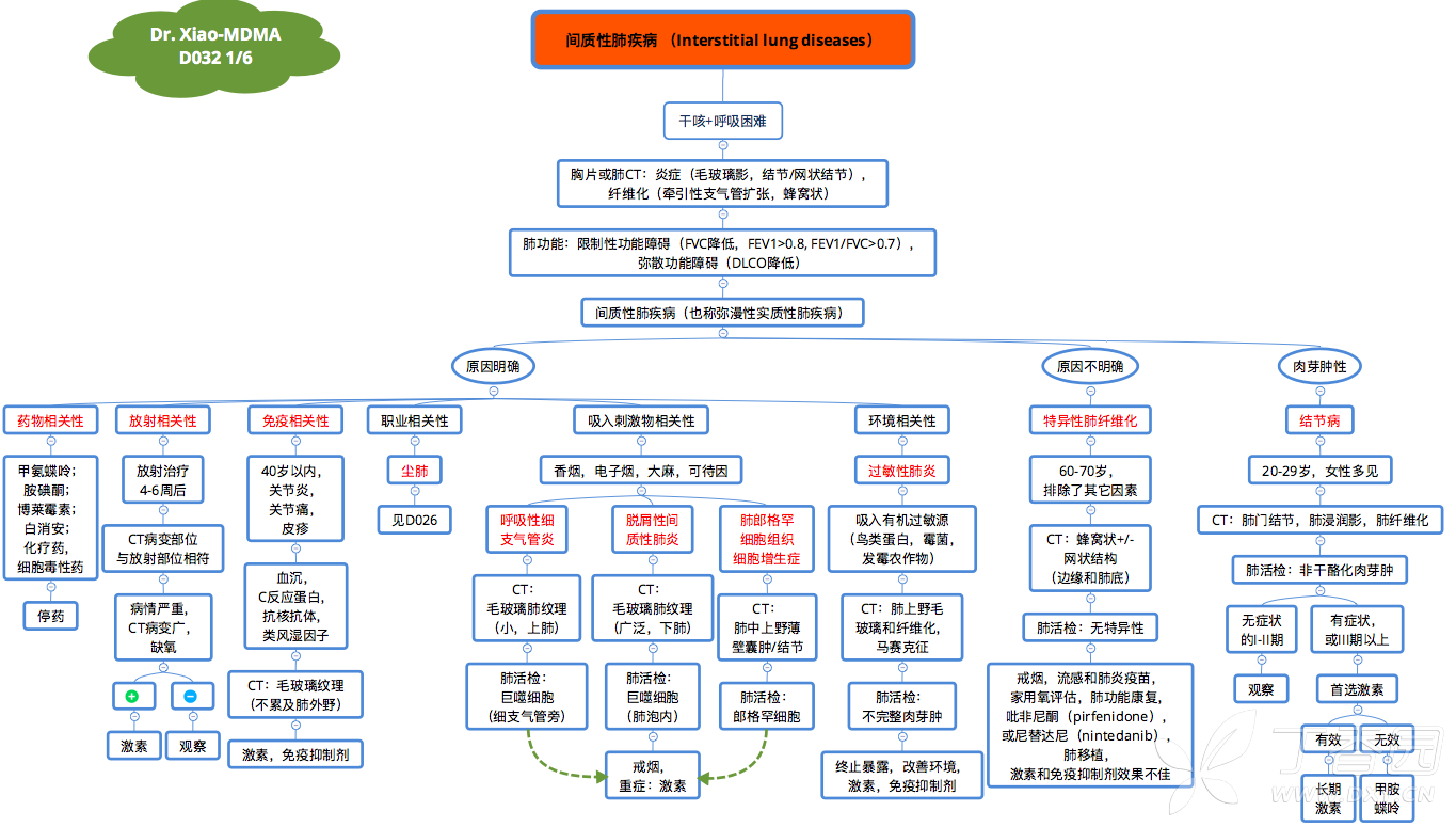 藥物性/放射性/免疫性/環境性/吸入性/職業性/特異性間質性肺疾病/肺