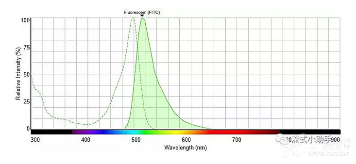 转载 流式细胞术荧光素(三-如何确定荧光素在流式细胞仪上的检测通道
