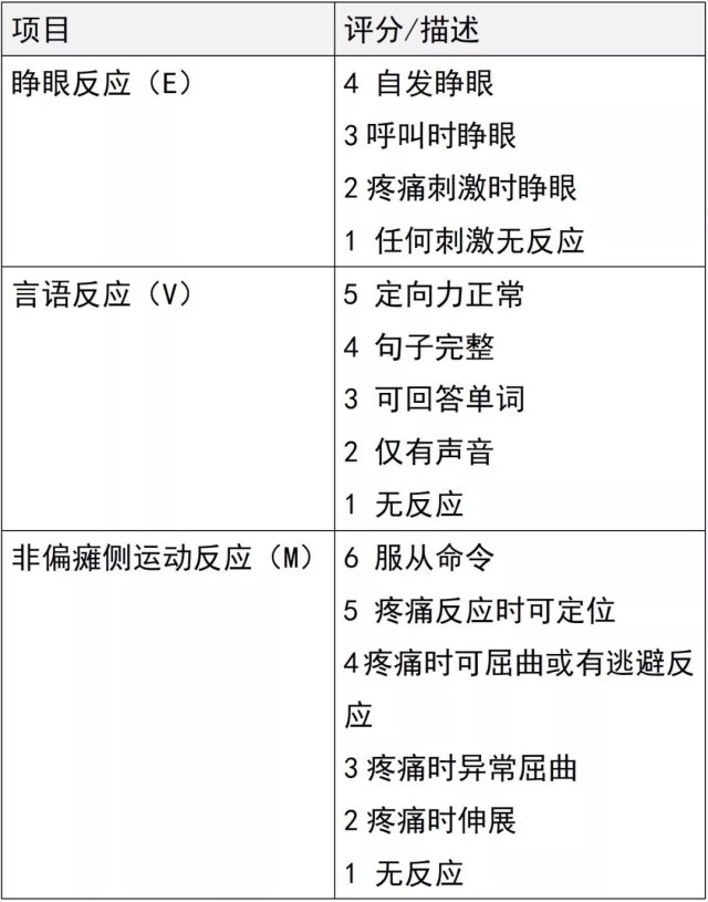 手把手教你glasgow昏迷量表评估