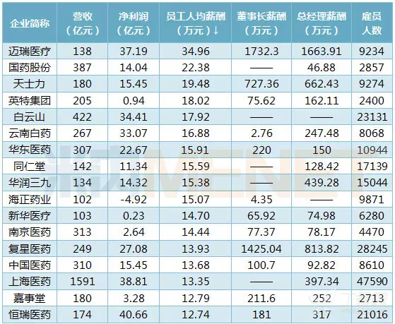 上市公司员工薪酬标准