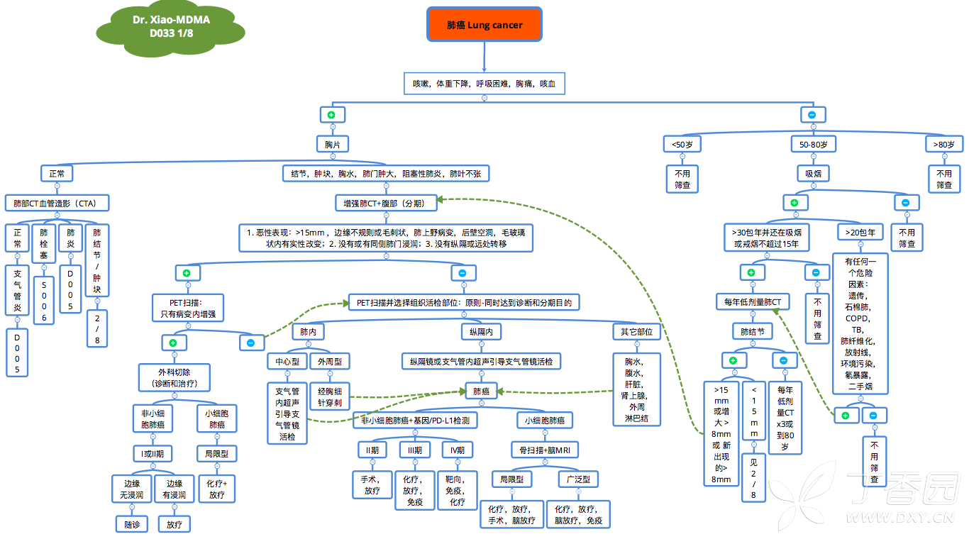 肺癌篩查/肺結節/肺癌臨床決策思維導圖(dr. xiao-mdma之d033)