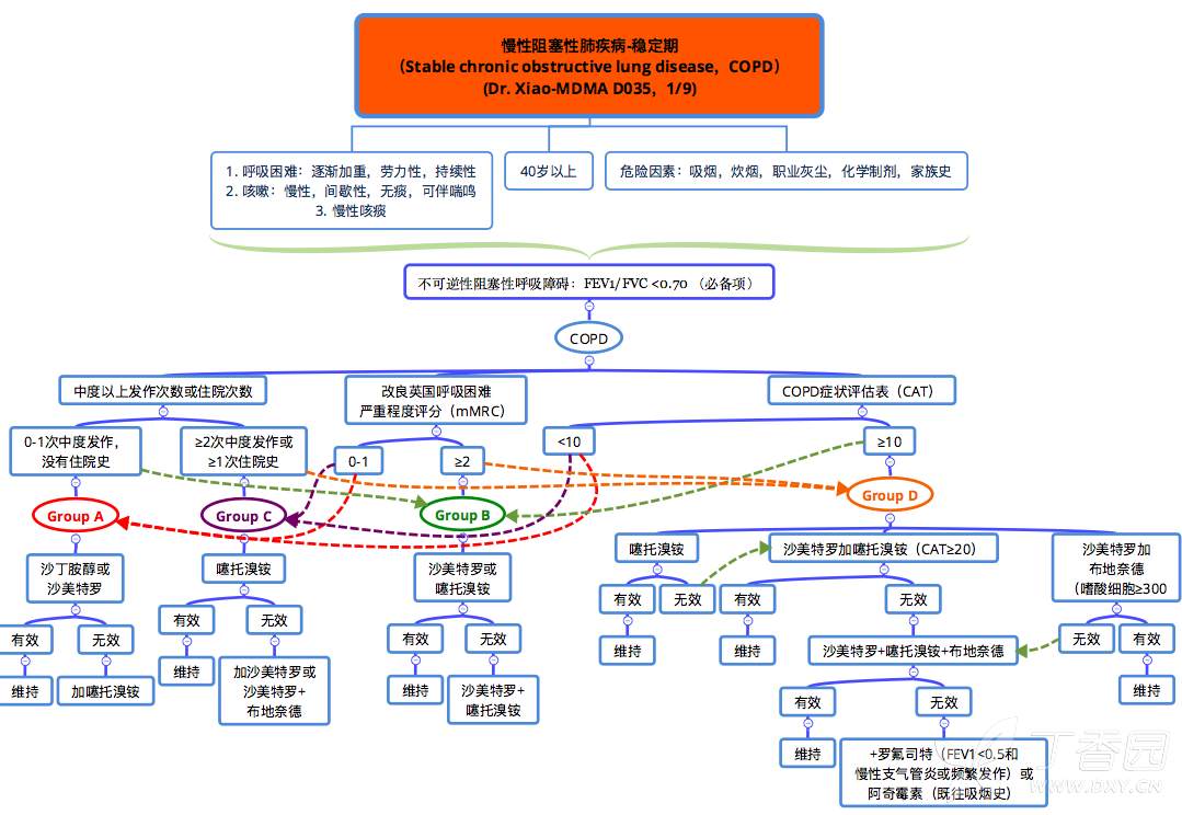 copd护理思维导图图片