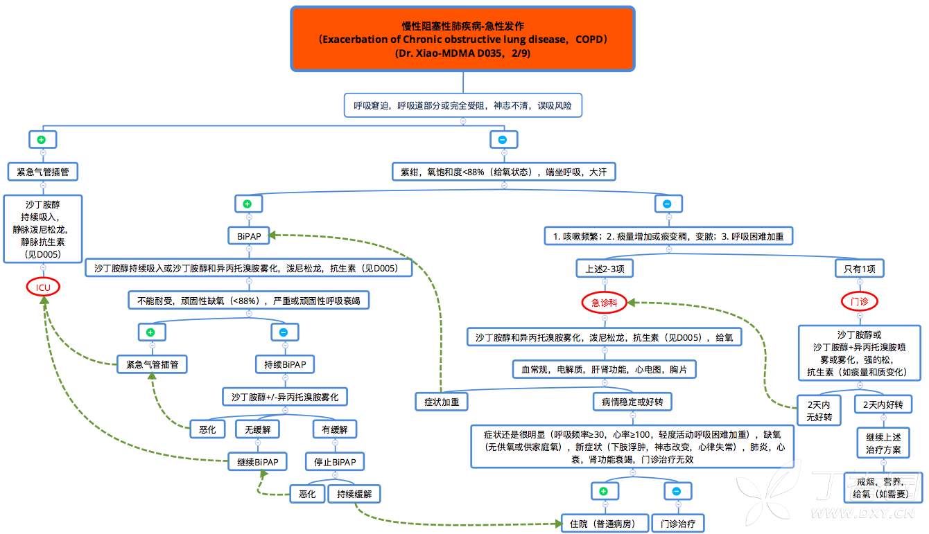 慢性阻塞性肺疾病(copd)临床决策思维导图(dr.