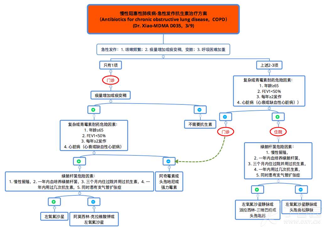 慢性阻塞性肺疾病(copd)临床决策思维导图(dr.