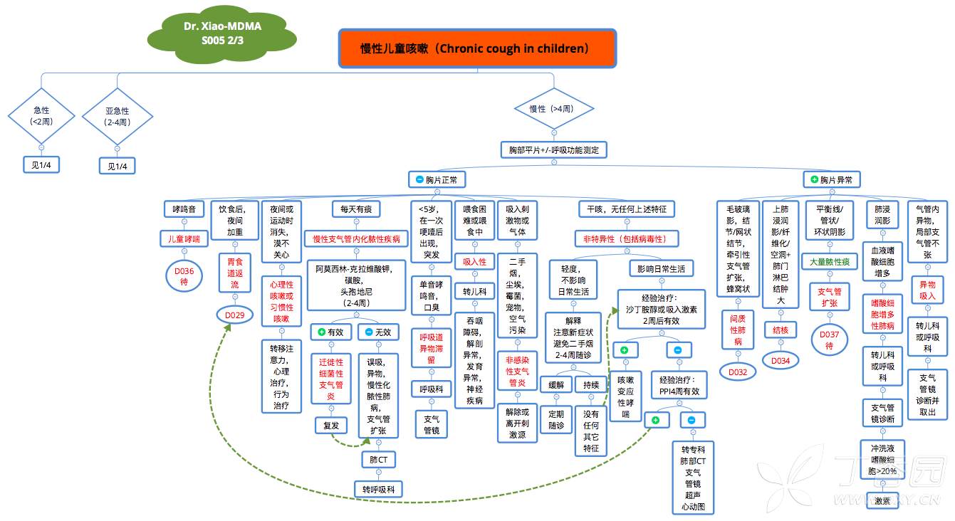 儿童咳嗽临床决策思维导图(dr xiao-mdma之s005)