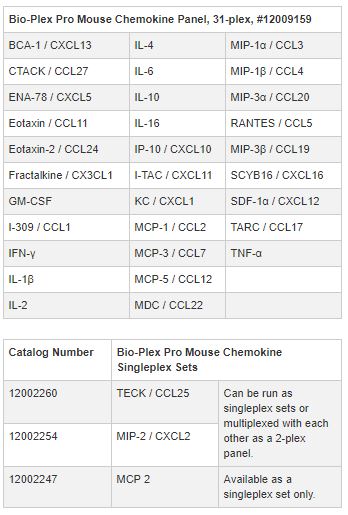 Bio-Plex小鼠趋化因子检测试剂盒