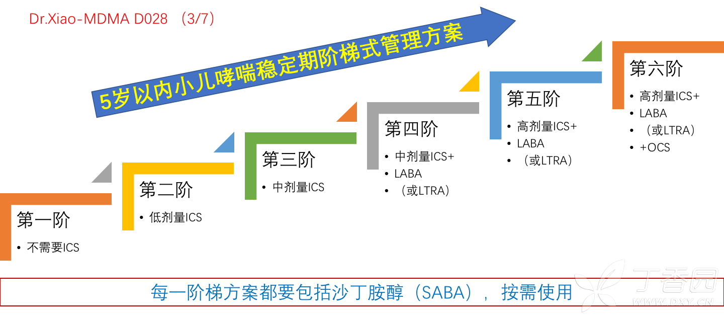 小儿哮喘稳定期阶梯性管理图