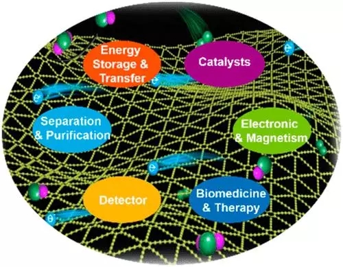 全网独家! 石墨炔!石墨炔!!石墨炔！！！