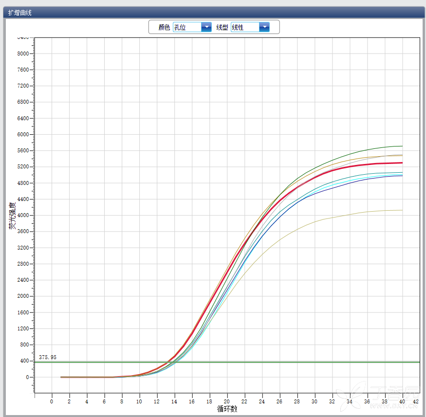 qpcr多次都扩不出目的条带,帮忙看看什么原因!