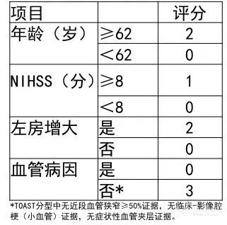 1. staf 评分(score for the targeting of atrial fibrillation)