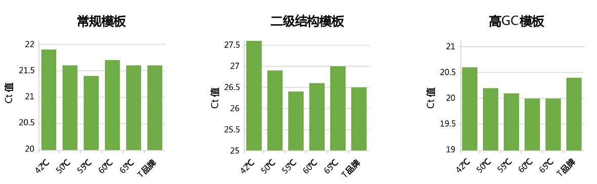 新品推荐|高效反转、高质量cDNA，用Yeasen第三代逆转录酶预混液
