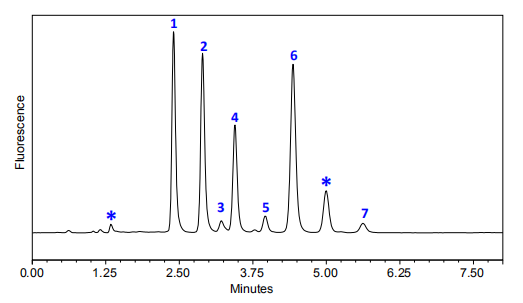 DMB标记唾液酸参照品在LudgerSep-uR2 UHPLC柱跑出的液相图谱