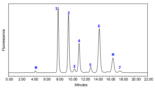 DMB标记唾液酸参照品(CM-SRP-01)在LudgerSep-R1 HPLC柱跑出的液相图谱