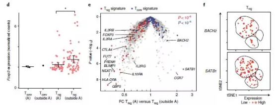 单细胞和TCR测序揭示了调节性T细胞的表型图谱2673.png