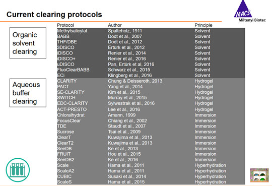 器官三维成像时代已到来！你不可不知的组织透明与光片扫描技术