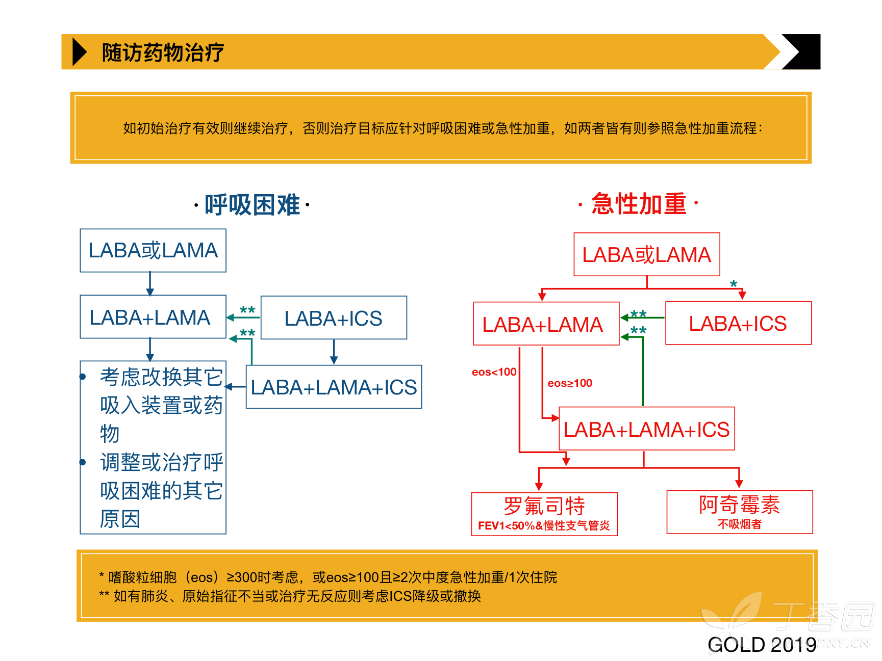 copd稳定期是否需要联合ics治疗? [病例帖]