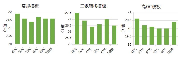Hifair® Ⅲ 1st Strand cDNA Synthesis SuperMix for qPCR (gDNA digester plus)