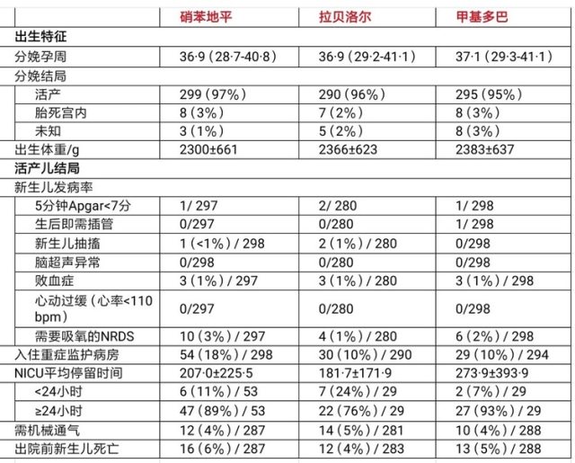 l  主要结论①三种口服药物(硝苯地平缓释片,拉贝洛尔,甲基多巴)都是