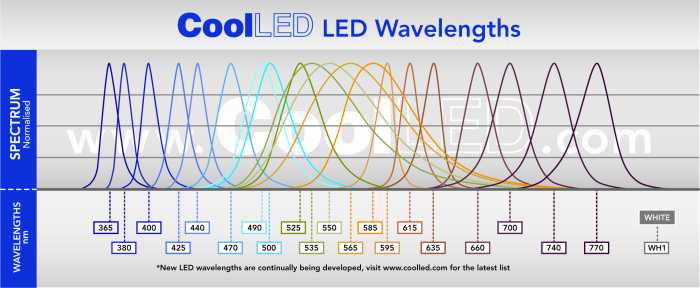 LED wavelengths