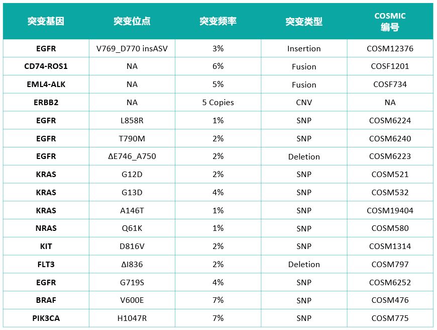 重磅消息 | 菁良基因发布泛肿瘤800 gDNA标准品