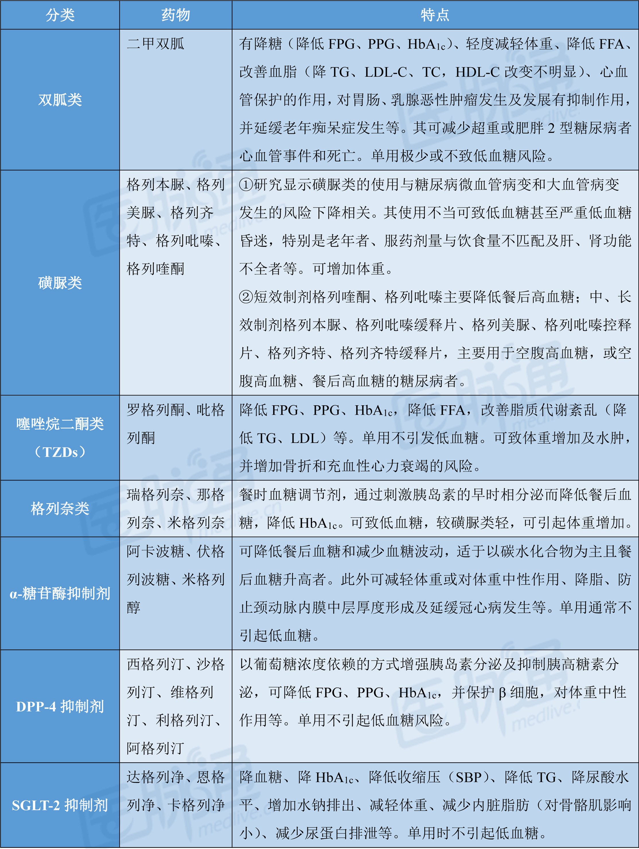 口服降糖药的区别与选用